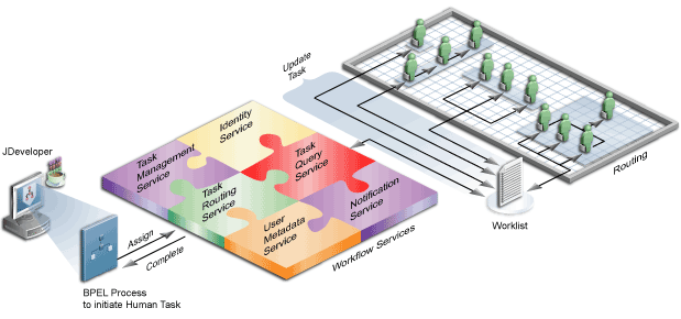 Illustration showing Human Task. It shows a BPEL process in JDeveloper connected to Workflow Services, which is connected to Worklist to update the task, which is connected to various routing assignments. Workflow Services contains Task Management Service, Task Routing Service, User Metadata Service, Identity Service, Task Query Service, and Notification Service.