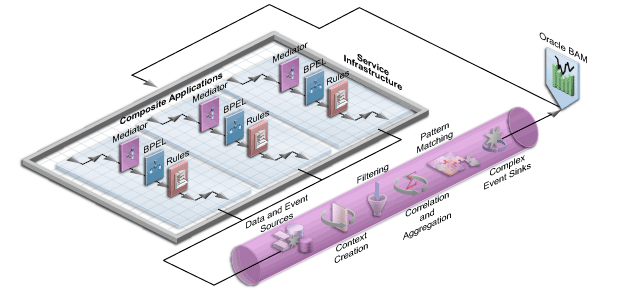 Illustration showing Oracle CEP. It shows multiple composites contained with a Service Infrastructure connected to Oracle CEP. Oracle. It shows Oracle CEP providing data and event sources, context creation, filtering, correlation and aggregation, pattern matching, and complex event sinks. Oracle CEP is connected to Oracle BAM, and Oracle BAM is connected back to the Service Infrastructure.