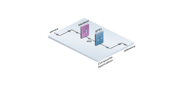 This image shows a simple SOA composite application. It shows an incoming service sending a message to the composite application. The composite application contains Mediator and BPEL service components. Mediator connects to BPEL through a wire. BPEL then sends the messages that are sent from the composite to the external world through a reference.