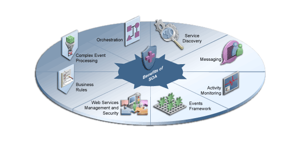 Illustration showing the integrated capabilities for Oracle SOA Suite. The capabilities are described in the text for the page.