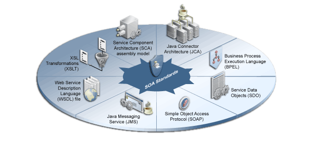 Illustration showing the standards of Oracle SOA Suite. The standards are described in the text for the page.