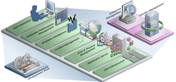 Illustration showing Oracle SOA Suite functionality, including User Interaction, Enterprise Performance Management, Content Management, SOA and Process Management, Application Server, Grid Infrastructure, Enterprise Management, Identity Management, and Development Tools.