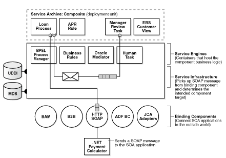 Introduction to SOA Composite Application