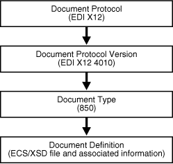 Document protocol hierarchy with EDI X12 example