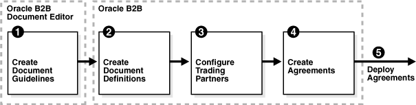 Oracle B2B Process Flow