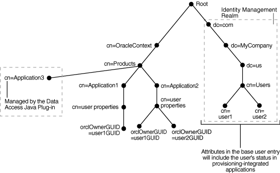 Base User and Application-Specific Attributes