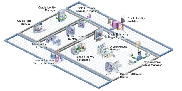 Technical illustration showing Oracle Identity Management products