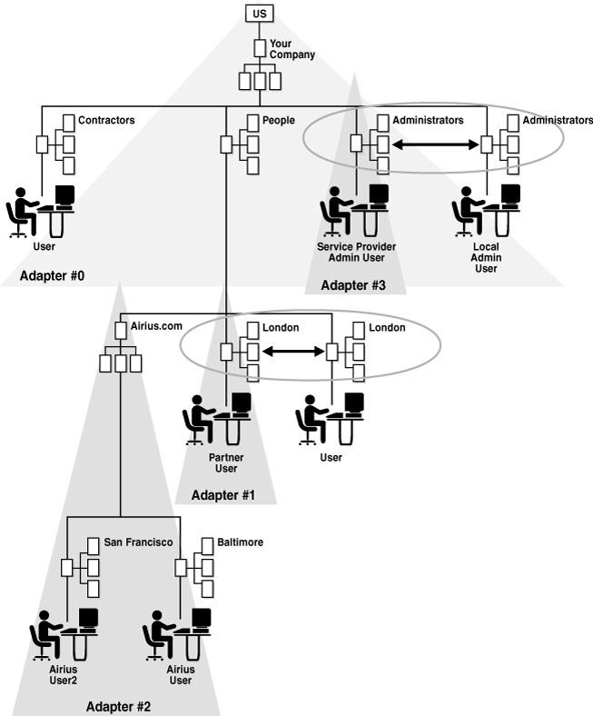 Example of an overlapping directory structure.