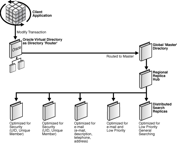 Example of class of service replica indexing.