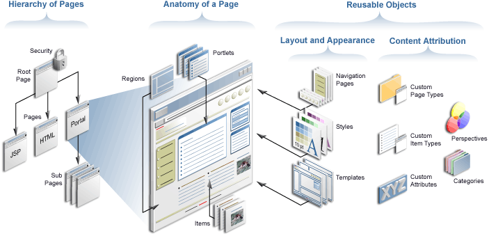 View of page groups and reusable objects