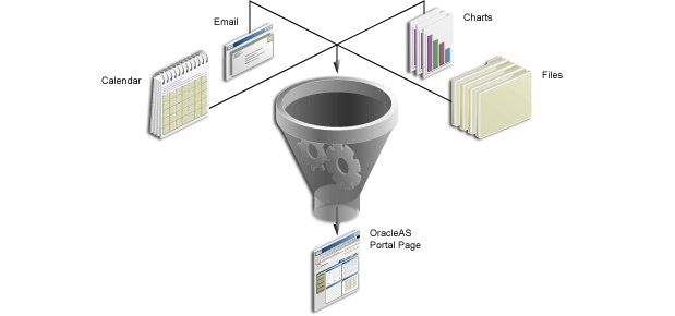 Information from many data sources consolidated on one page