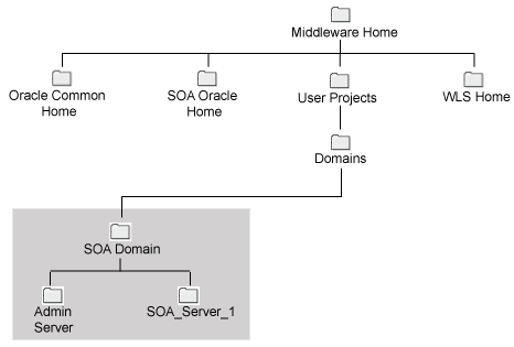 Description of Figure 3-3 follows