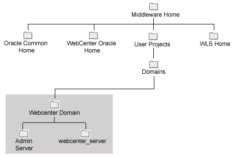 Description of Figure 3-5 follows