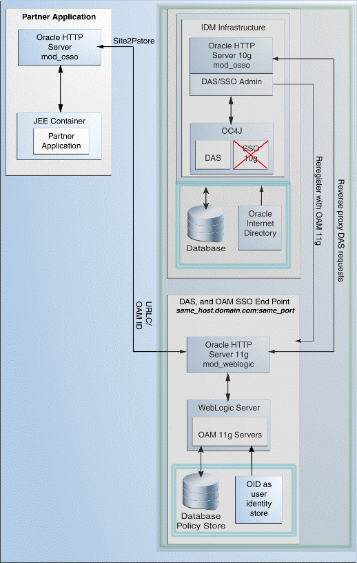 Description of Figure 10-2 follows