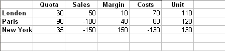 Comparison of annual results for 3 cities.