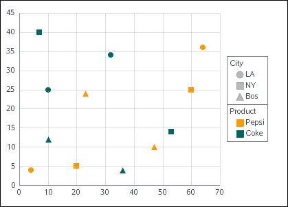 Scatter graph with separate series items