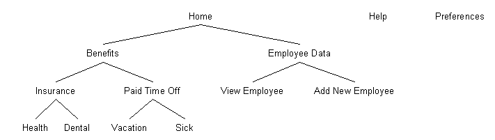 Hierarchy for a navigation menu