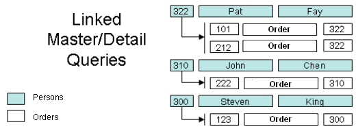 Linked master-detail queries