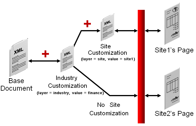 Graphical example of layered customization