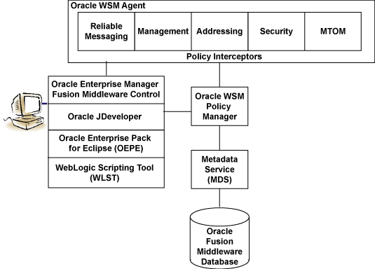 Description of Figure 3-2 follows