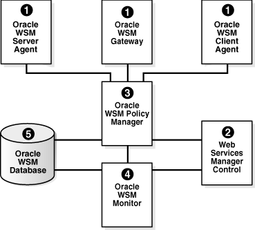 Description of Figure 4-1 follows