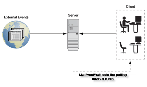 Notification flow with idle or active clients