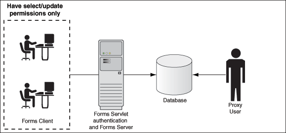 Image of proxy user authentication flow