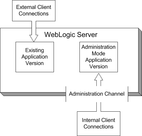 Surrounding text describes Figure 8-2 .