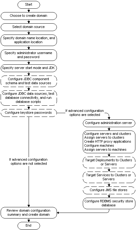 Steps to create a domain