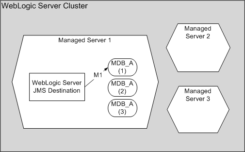 Description of Figure 4-2 follows