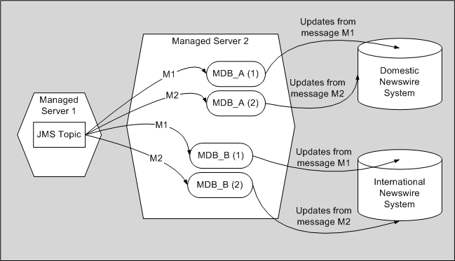 Description of Figure 3-2 follows