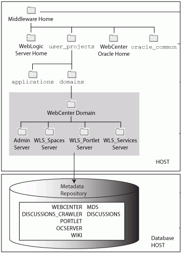 Oracle WebCenter Installation