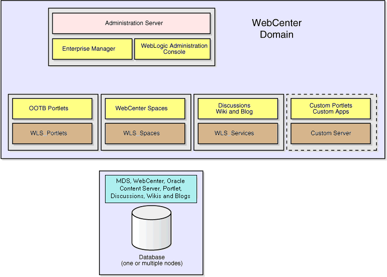 Oracle WebCenter topology