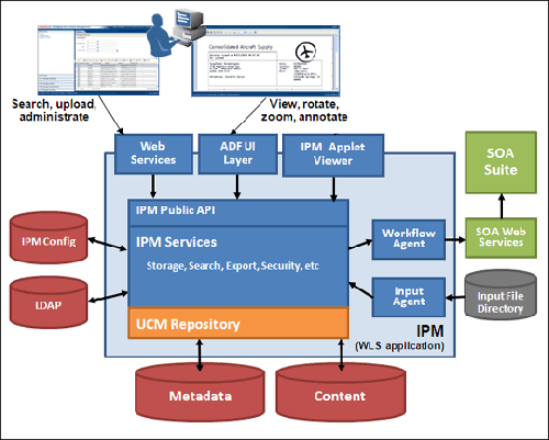 Oracle I/PM Process Overview