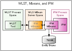 Surrounding text describes Figure 3-1 .