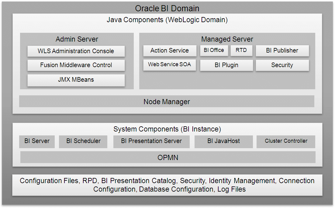 BI architecture on one host.