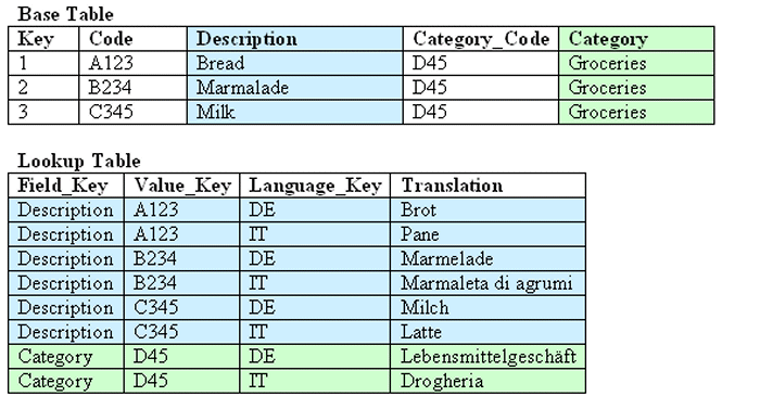 Example of a lookup table for each field