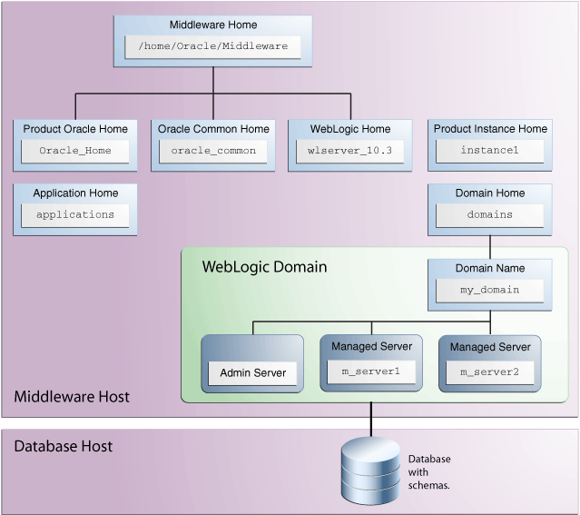 Description of Figure 3-2 follows