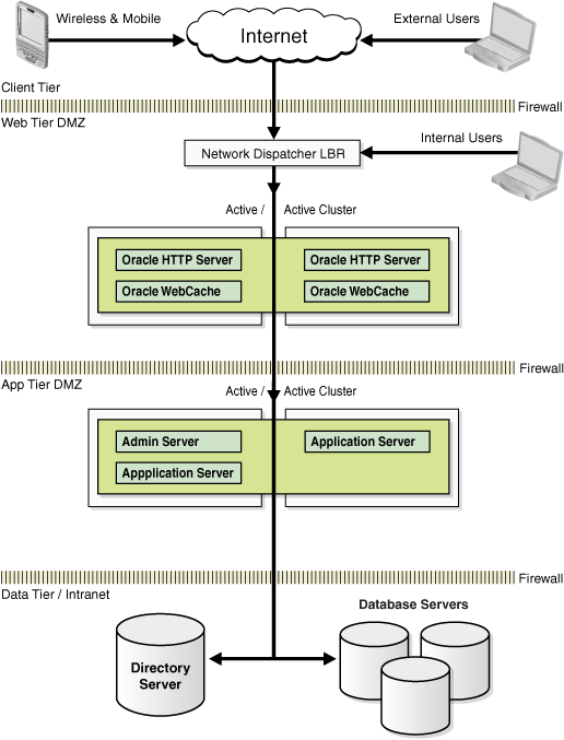 Oracle Fusion Middleware Enterprise Deployment Architecture