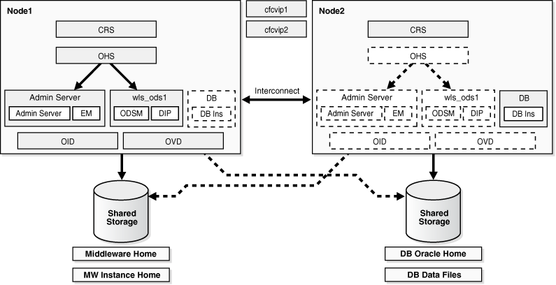 Cold Failover Cluster Example Topology 3