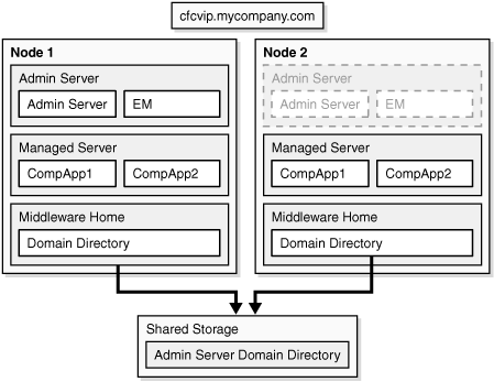 Cold Failover Cluster Example Topology 1