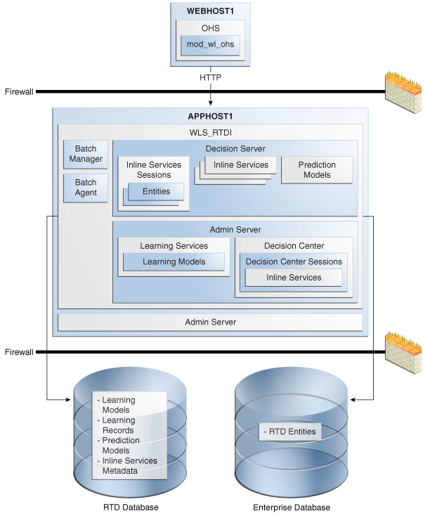 Description of Figure 15-9 follows