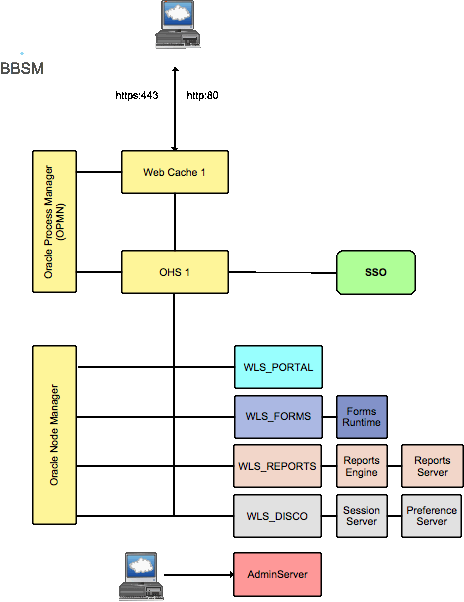 Oracle Portal, Forms, Reports, and Discoverer Architecture