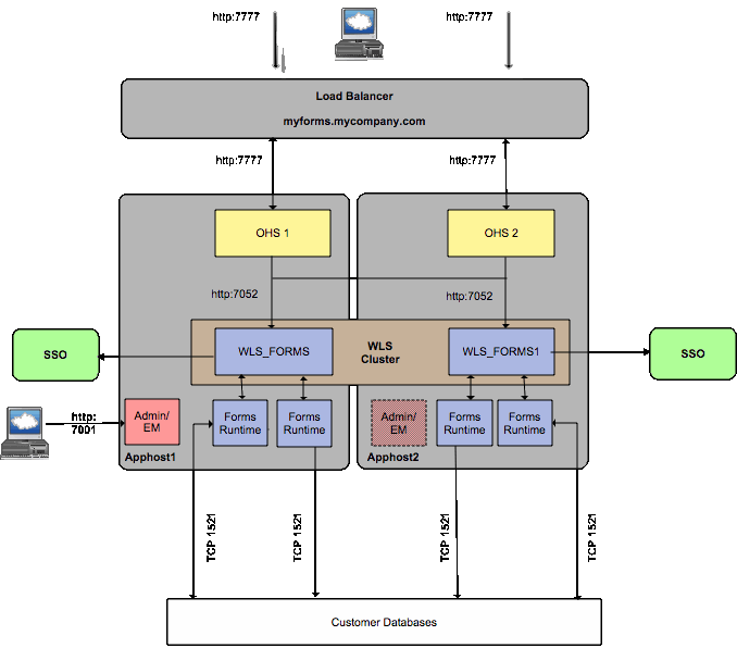 Oracle Forms High Availability Deployment