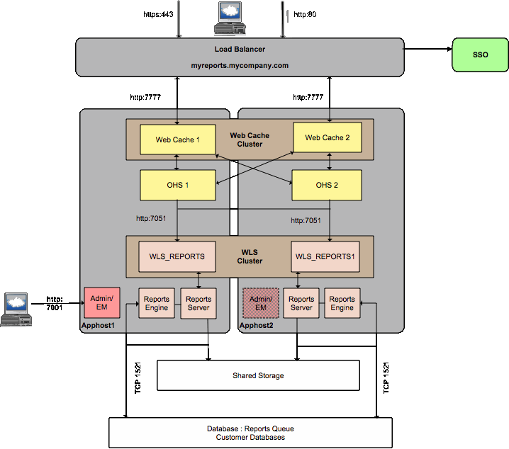 Oracle Reports High Availability Deployment