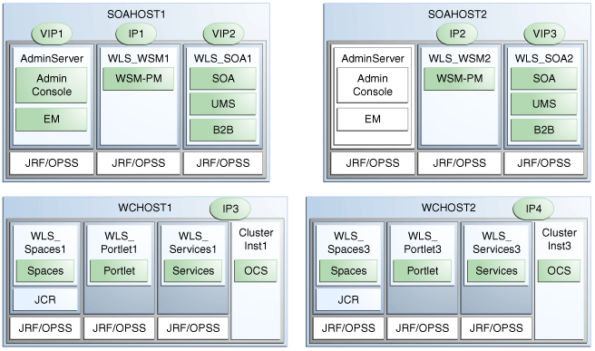 IP and VIP mapping to admin and managed servers