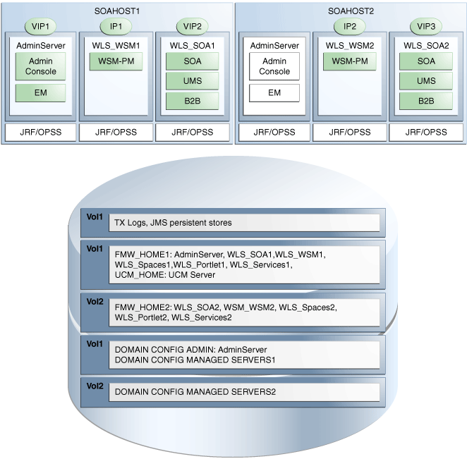 Shared storage, explained in table following image.