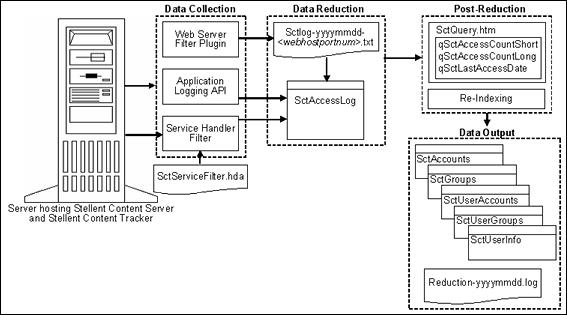 Surrounding text describes data_process_sql.gif.