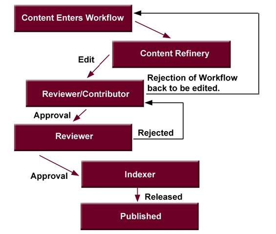 Surrounding text describes Figure 4-1 .