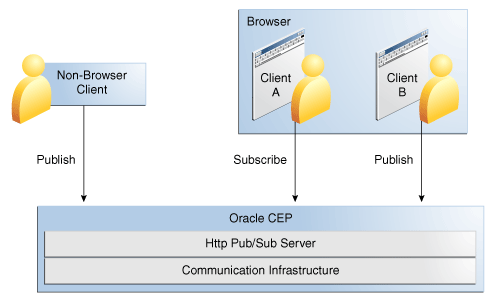 Description of Figure 14-1 follows